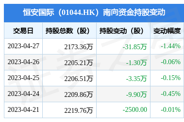 恒安國際(01044.HK)遭南向資金減持31.85萬股，個(gè)人衛(wèi)生用品銷售市場面臨新格局？